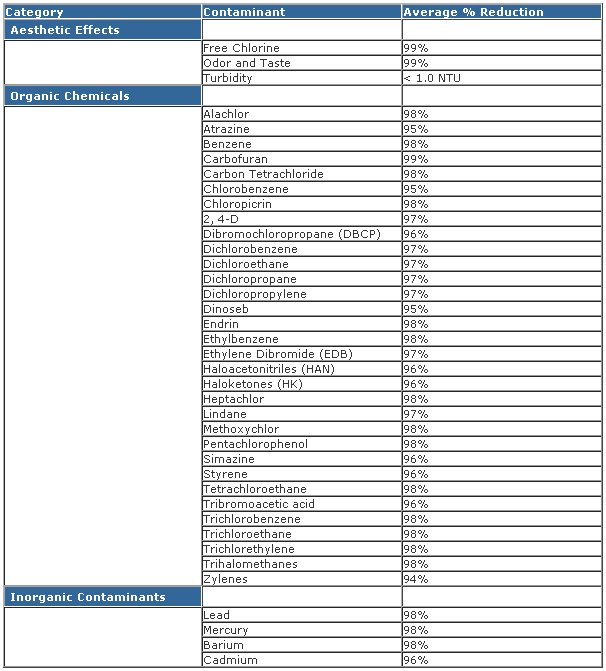 Water Filtration Chemical Reduction Chart
